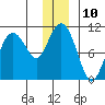 Tide chart for Bainbridge Passage, Washington on 2022/12/10