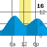 Tide chart for Bainbridge Passage, Washington on 2022/12/16