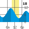 Tide chart for Bainbridge Passage, Washington on 2022/12/18