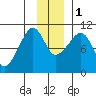 Tide chart for Bainbridge Passage, Washington on 2022/12/1