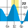 Tide chart for Bainbridge Passage, Washington on 2022/12/22