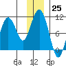 Tide chart for Bainbridge Passage, Washington on 2022/12/25