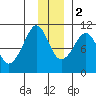 Tide chart for Bainbridge Passage, Washington on 2022/12/2