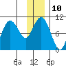 Tide chart for Bainbridge Passage, Washington on 2023/01/10