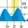 Tide chart for Bainbridge Passage, Washington on 2023/01/11
