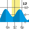 Tide chart for Bainbridge Passage, Washington on 2023/01/12