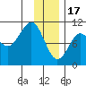 Tide chart for Bainbridge Passage, Washington on 2023/01/17