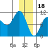Tide chart for Bainbridge Passage, Washington on 2023/01/18