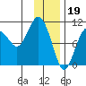 Tide chart for Bainbridge Passage, Washington on 2023/01/19