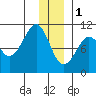 Tide chart for Bainbridge Passage, Washington on 2023/01/1