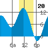Tide chart for Bainbridge Passage, Washington on 2023/01/20