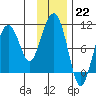 Tide chart for Bainbridge Passage, Washington on 2023/01/22