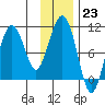 Tide chart for Bainbridge Passage, Washington on 2023/01/23