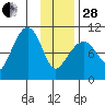 Tide chart for Bainbridge Passage, Washington on 2023/01/28