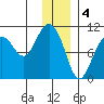 Tide chart for Bainbridge Passage, Washington on 2023/01/4