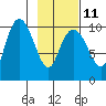 Tide chart for Bainbridge Passage, Washington on 2023/02/11