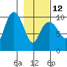 Tide chart for Bainbridge Passage, Washington on 2023/02/12
