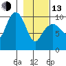 Tide chart for Bainbridge Passage, Washington on 2023/02/13