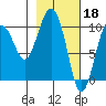 Tide chart for Bainbridge Passage, Washington on 2023/02/18