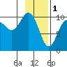 Tide chart for Bainbridge Passage, Washington on 2023/02/1