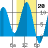 Tide chart for Bainbridge Passage, Washington on 2023/02/20