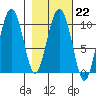 Tide chart for Bainbridge Passage, Washington on 2023/02/22