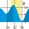 Tide chart for Bainbridge Passage, Washington on 2023/02/2
