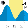 Tide chart for Bainbridge Island, Bainbridge Point, Washington on 2023/03/14