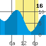 Tide chart for Bainbridge Island, Bainbridge Point, Washington on 2023/03/16