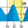 Tide chart for Bainbridge Island, Bainbridge Point, Washington on 2023/03/18