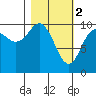 Tide chart for Bainbridge Island, Bainbridge Point, Washington on 2023/03/2
