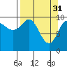 Tide chart for Bainbridge Passage, Alaska on 2023/03/31