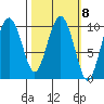 Tide chart for Bainbridge Passage, Washington on 2023/03/8