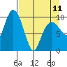 Tide chart for Bainbridge Passage, Washington on 2023/04/11