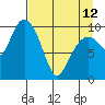 Tide chart for Bainbridge Passage, Washington on 2023/04/12