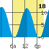 Tide chart for Bainbridge Passage, Washington on 2023/04/18