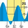 Tide chart for Bainbridge Passage, Washington on 2023/04/21