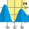 Tide chart for Bainbridge Passage, Washington on 2023/04/24