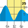 Tide chart for Bainbridge Passage, Washington on 2023/04/25