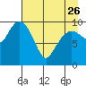Tide chart for Bainbridge Passage, Washington on 2023/04/26