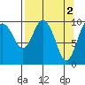 Tide chart for Bainbridge Passage, Washington on 2023/04/2