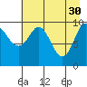 Tide chart for Bainbridge Passage, Washington on 2023/04/30