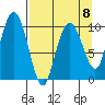 Tide chart for Bainbridge Passage, Washington on 2023/04/8