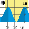 Tide chart for Bainbridge Passage, Washington on 2023/06/10