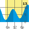 Tide chart for Bainbridge Passage, Washington on 2023/06/13