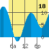 Tide chart for Bainbridge Passage, Washington on 2023/06/18