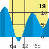 Tide chart for Bainbridge Passage, Washington on 2023/06/19