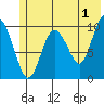 Tide chart for Bainbridge Passage, Washington on 2023/06/1