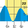 Tide chart for Bainbridge Passage, Washington on 2023/06/22