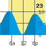 Tide chart for Bainbridge Passage, Washington on 2023/06/23